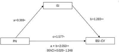Childhood Trauma and Insomnia Increase Suicidal Ideation in Schizophrenia Patients: A Cross-Sectional Study